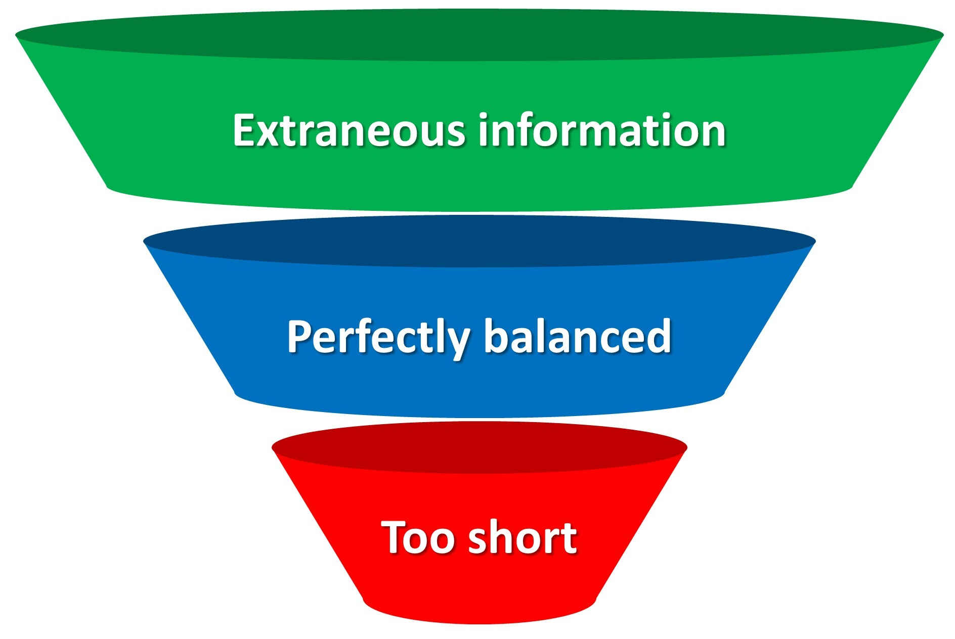 Funnel with three sections: Extraneous Information at the top, Perfectly Balanced in the center, and Too Short at the bottom