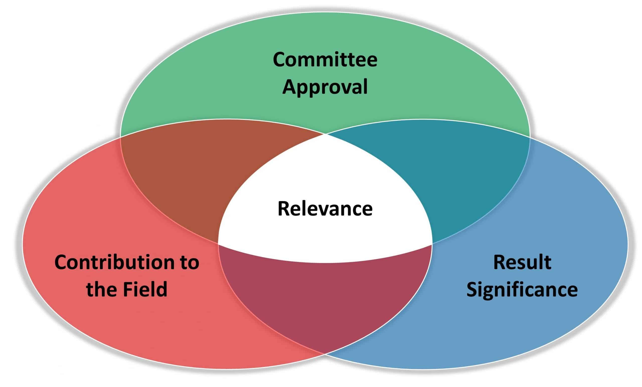 Venn diagram with Committee Approval, Contribution to the Field, and Result Significance overlapping, and Relevance in the center, to demonstrate necessary elements in a dissertation.